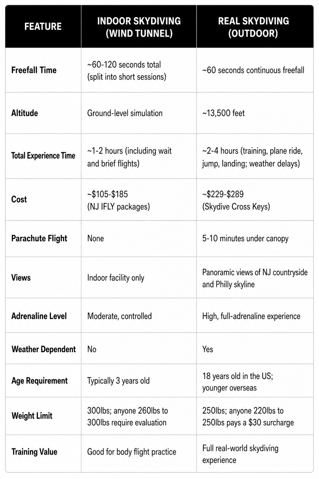 Indoor Skydiving vs Real Skydiving: Which One Should You Try?